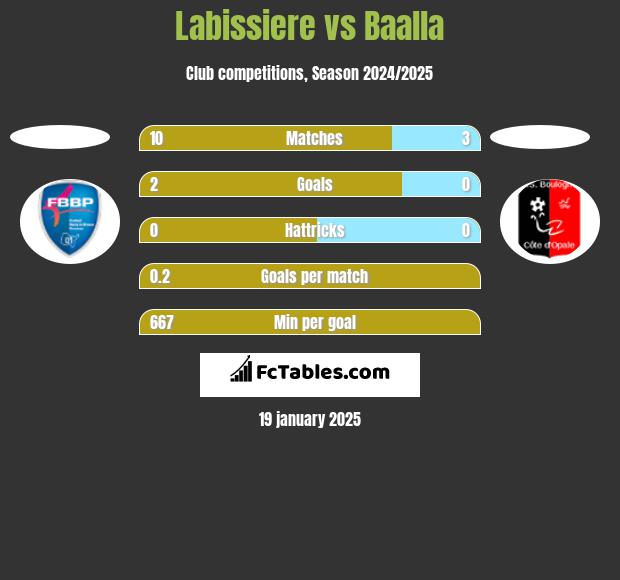 Labissiere vs Baalla h2h player stats