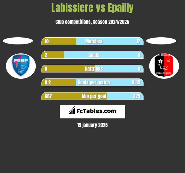 Labissiere vs Epailly h2h player stats