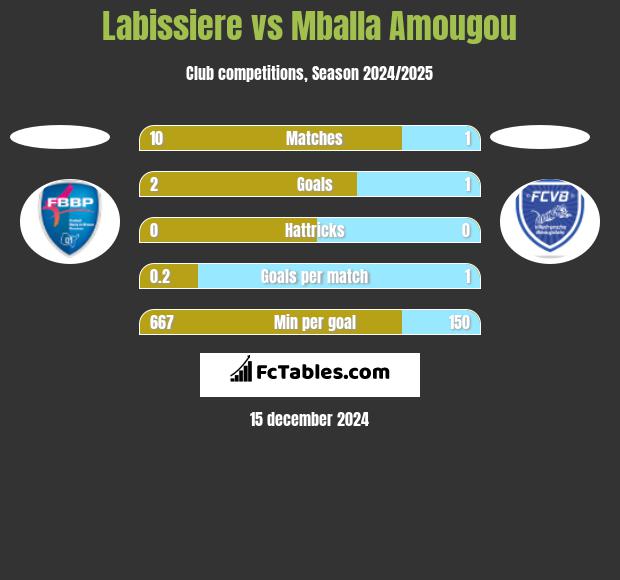 Labissiere vs Mballa Amougou h2h player stats