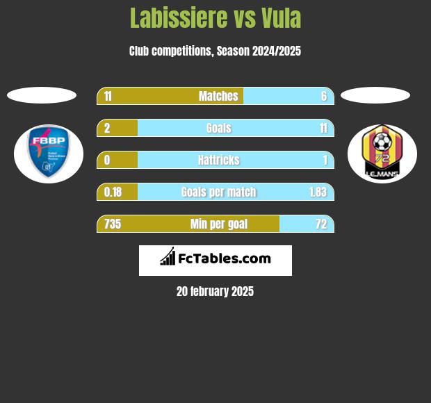 Labissiere vs Vula h2h player stats