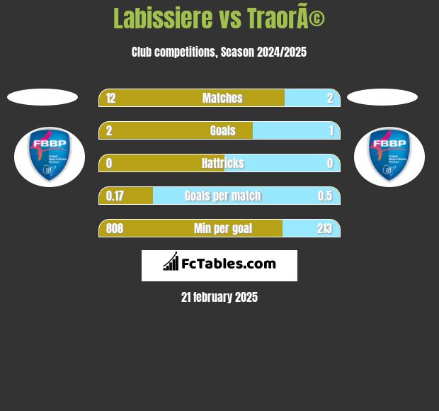 Labissiere vs TraorÃ© h2h player stats