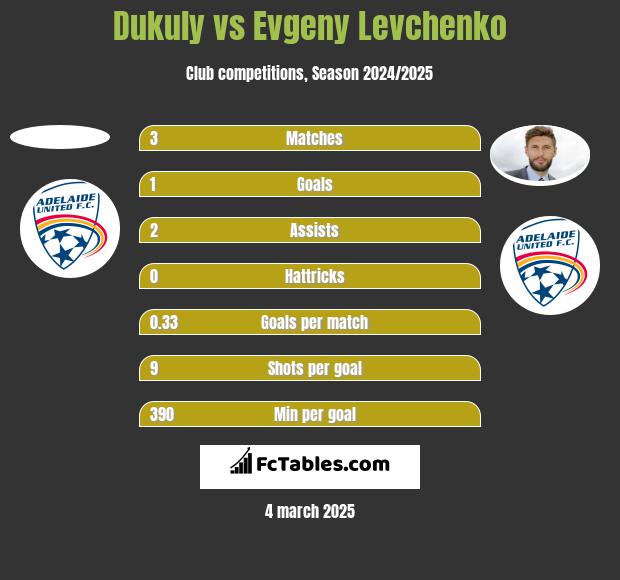 Dukuly vs Evgeny Levchenko h2h player stats