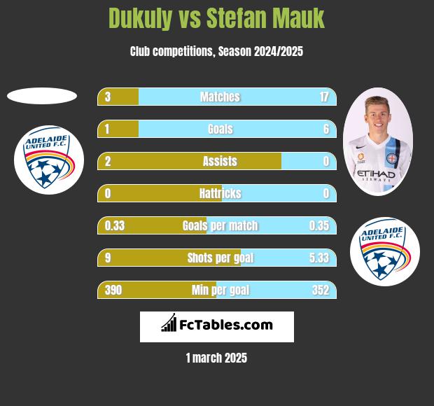 Dukuly vs Stefan Mauk h2h player stats