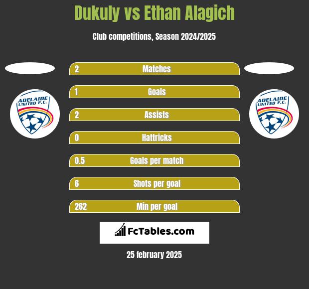 Dukuly vs Ethan Alagich h2h player stats