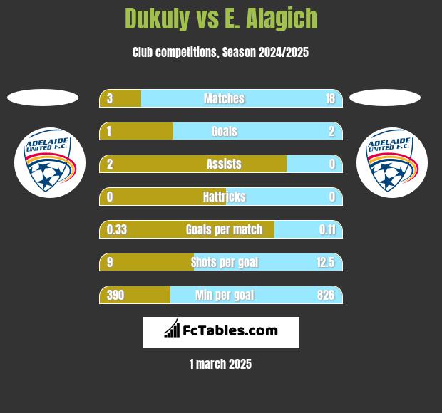 Dukuly vs E. Alagich h2h player stats