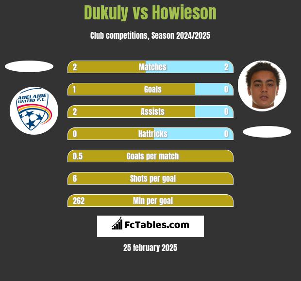 Dukuly vs Howieson h2h player stats