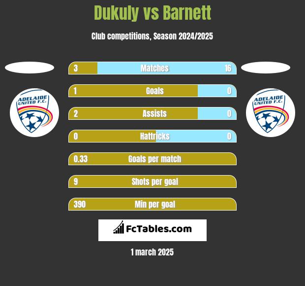 Dukuly vs Barnett h2h player stats