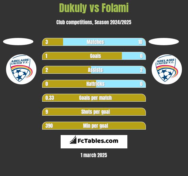 Dukuly vs Folami h2h player stats