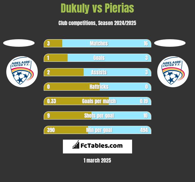 Dukuly vs Pierias h2h player stats