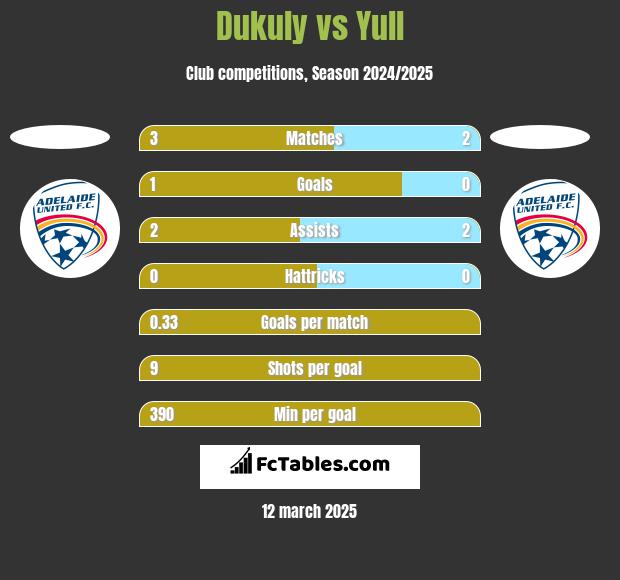 Dukuly vs Yull h2h player stats