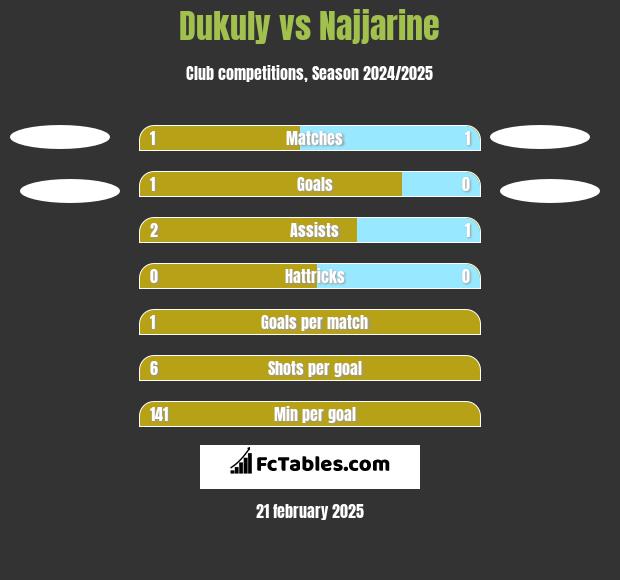 Dukuly vs Najjarine h2h player stats