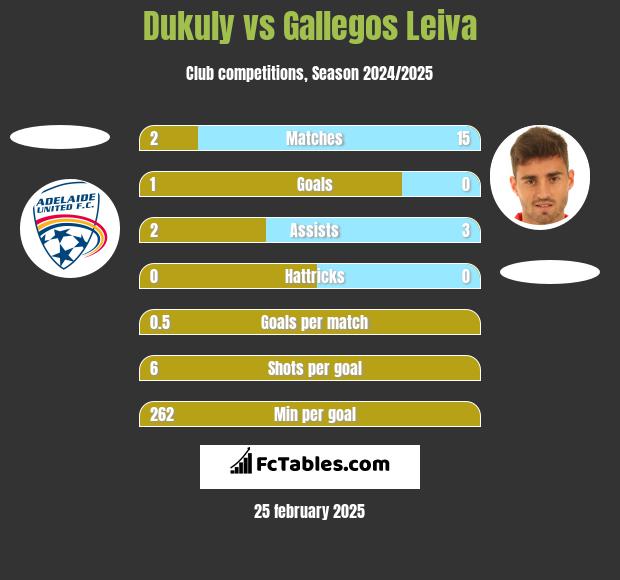 Dukuly vs Gallegos Leiva h2h player stats