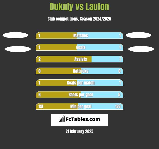 Dukuly vs Lauton h2h player stats