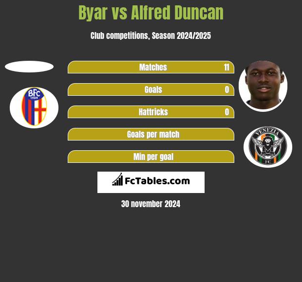 Byar vs Alfred Duncan h2h player stats