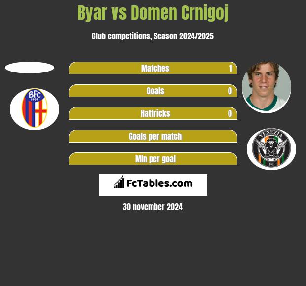 Byar vs Domen Crnigoj h2h player stats