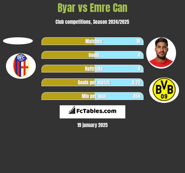 Byar vs Emre Can h2h player stats