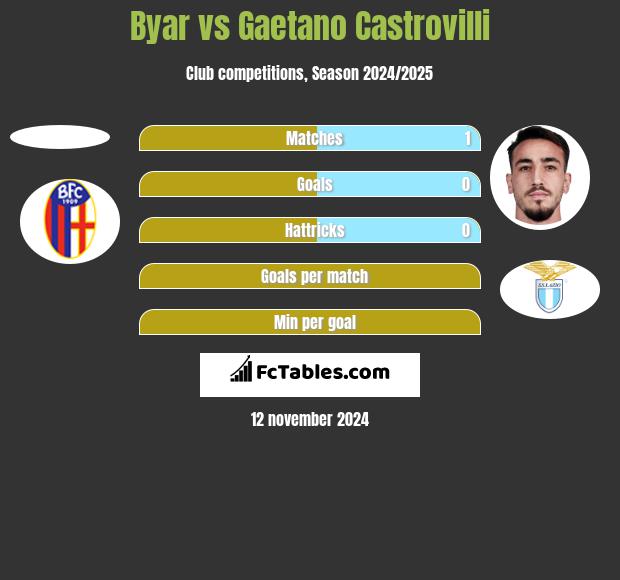 Byar vs Gaetano Castrovilli h2h player stats