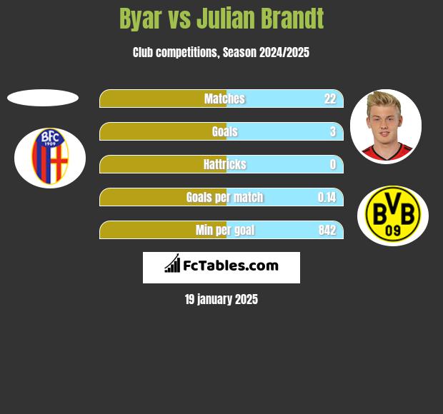 Byar vs Julian Brandt h2h player stats