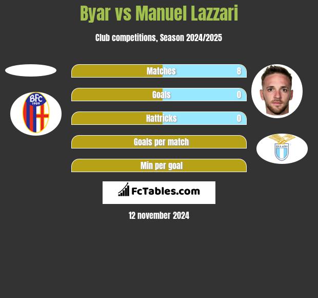 Byar vs Manuel Lazzari h2h player stats