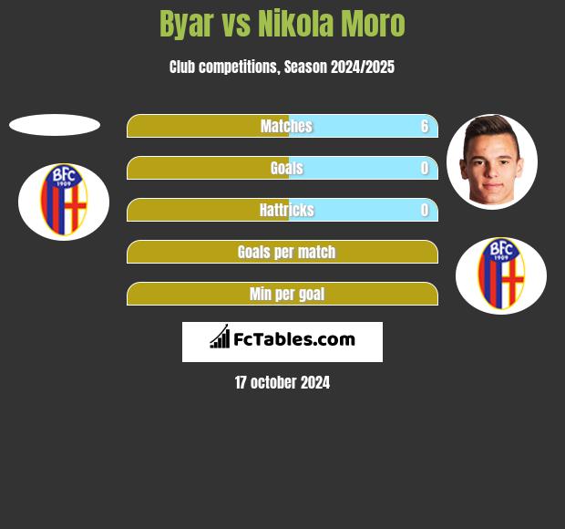 Byar vs Nikola Moro h2h player stats