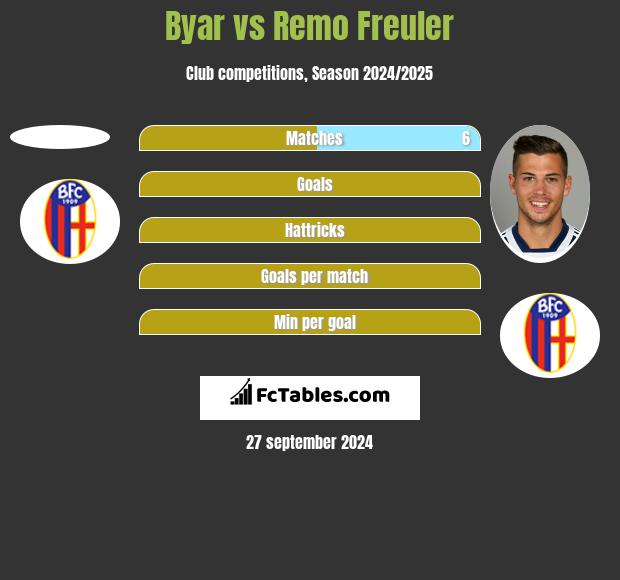 Byar vs Remo Freuler h2h player stats