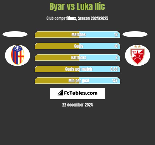 Byar vs Luka Ilic h2h player stats