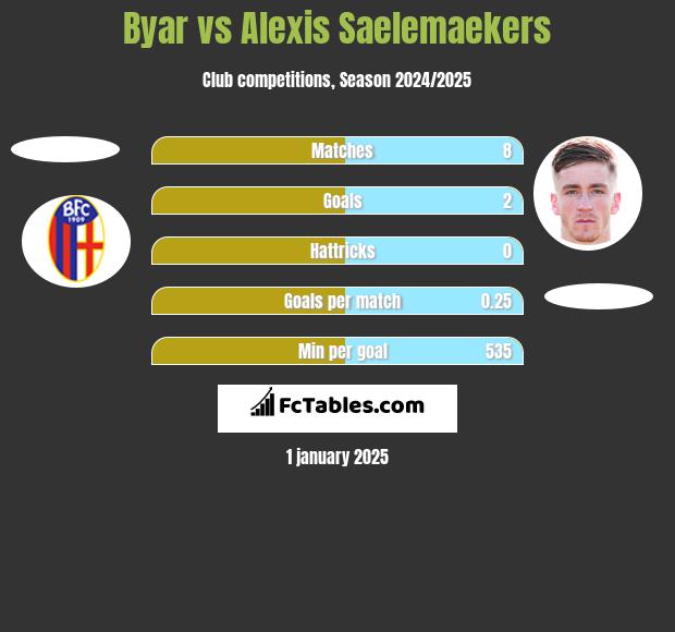 Byar vs Alexis Saelemaekers h2h player stats