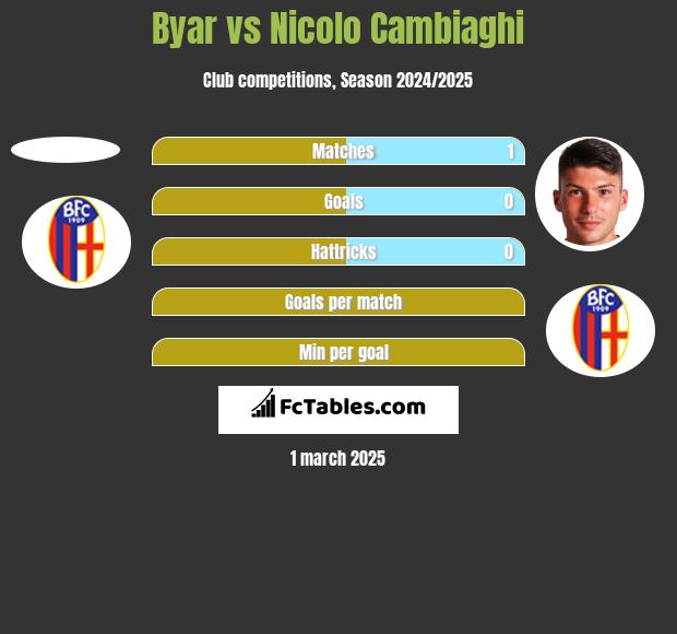 Byar vs Nicolo Cambiaghi h2h player stats