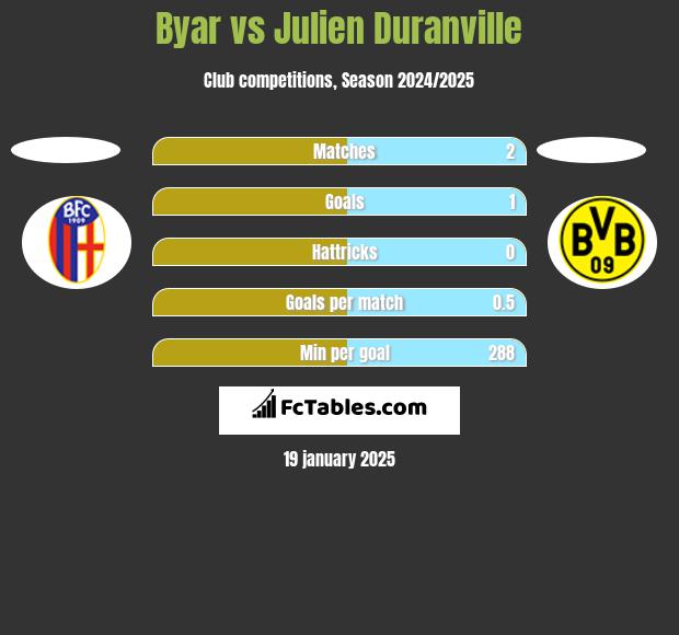 Byar vs Julien Duranville h2h player stats