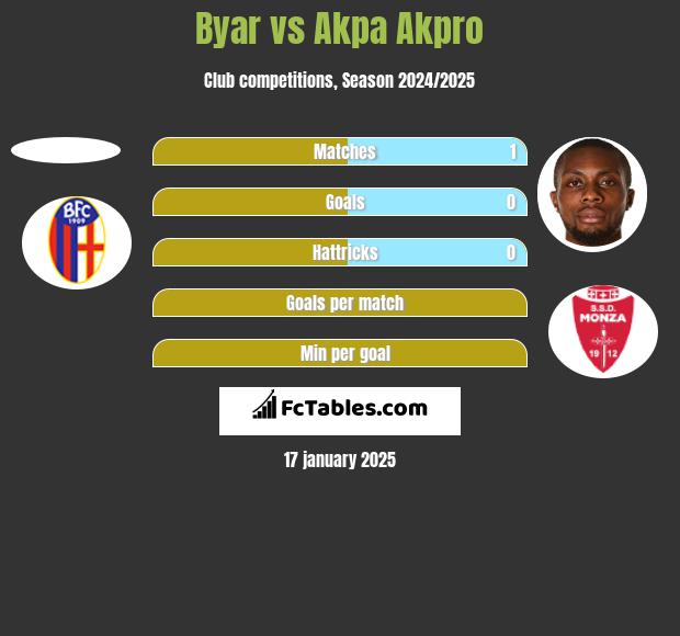 Byar vs Akpa Akpro h2h player stats