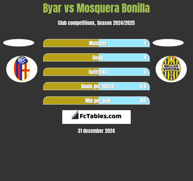 Byar vs Mosquera Bonilla h2h player stats