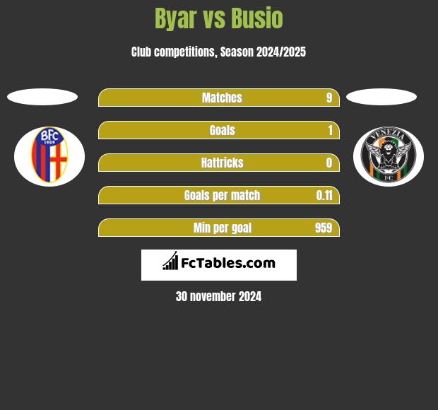 Byar vs Busio h2h player stats