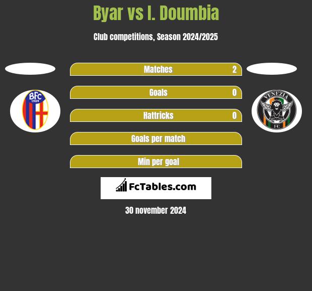 Byar vs I. Doumbia h2h player stats