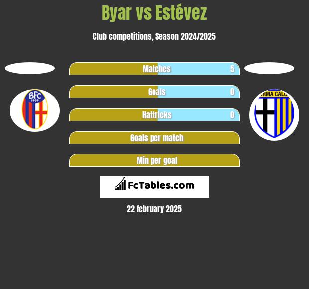 Byar vs Estévez h2h player stats