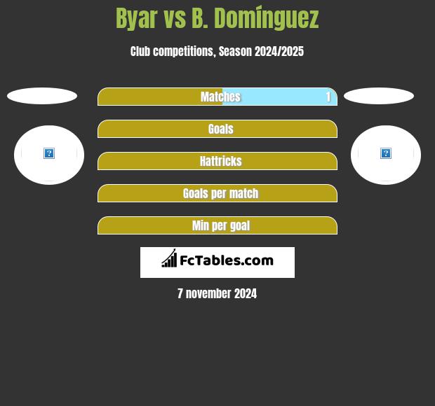 Byar vs B. Domínguez h2h player stats