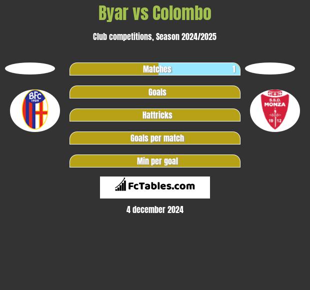 Byar vs Colombo h2h player stats