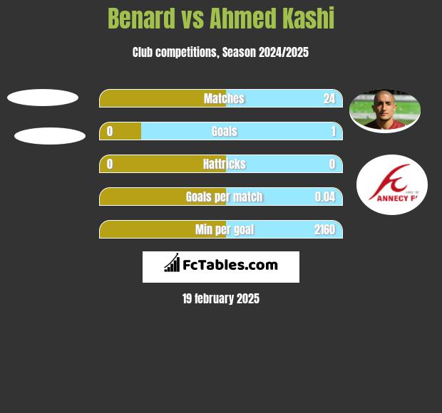 Benard vs Ahmed Kashi h2h player stats