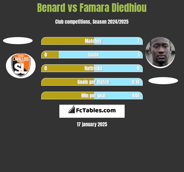 Benard vs Famara Diedhiou h2h player stats