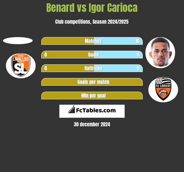 Benard vs Igor Carioca h2h player stats