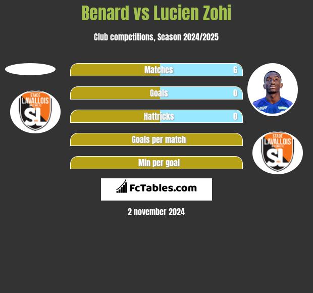 Benard vs Lucien Zohi h2h player stats