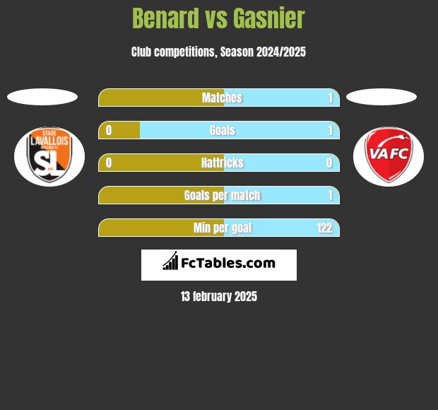 Benard vs Gasnier h2h player stats