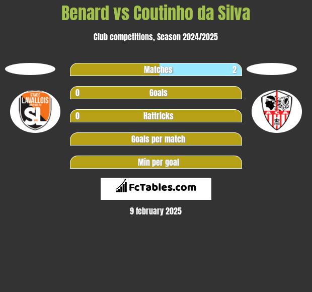 Benard vs Coutinho da Silva h2h player stats