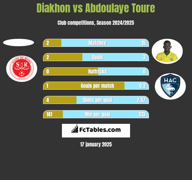 Diakhon vs Abdoulaye Toure h2h player stats