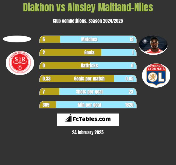 Diakhon vs Ainsley Maitland-Niles h2h player stats