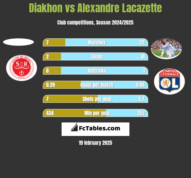 Diakhon vs Alexandre Lacazette h2h player stats