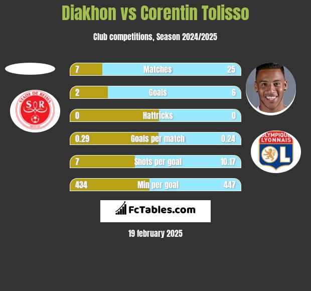 Diakhon vs Corentin Tolisso h2h player stats