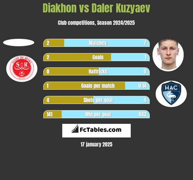 Diakhon vs Daler Kuzyaev h2h player stats