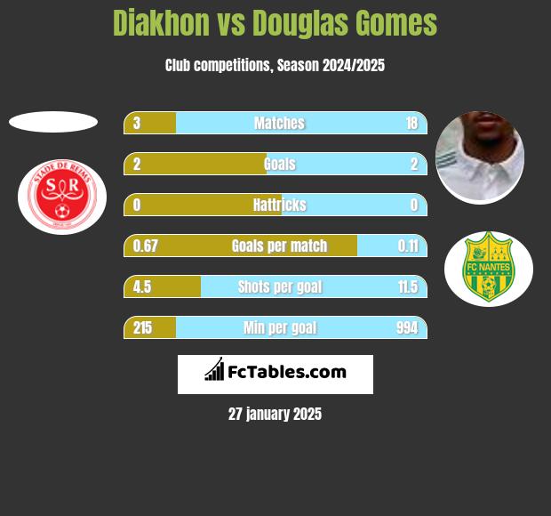 Diakhon vs Douglas Gomes h2h player stats