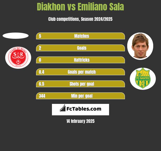 Diakhon vs Emiliano Sala h2h player stats