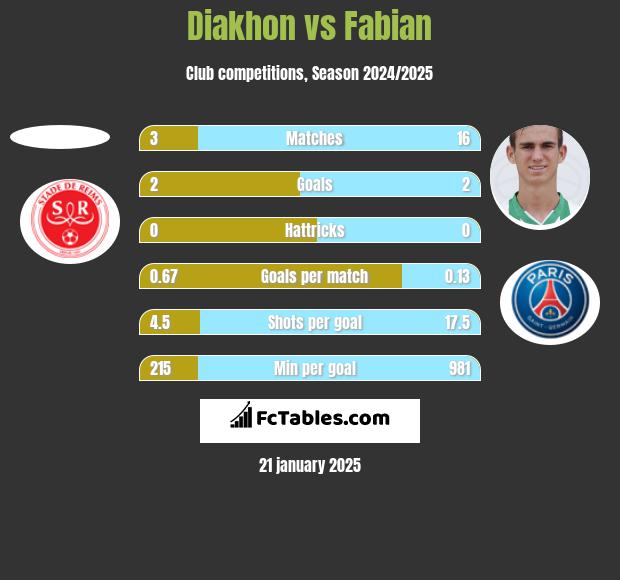 Diakhon vs Fabian h2h player stats